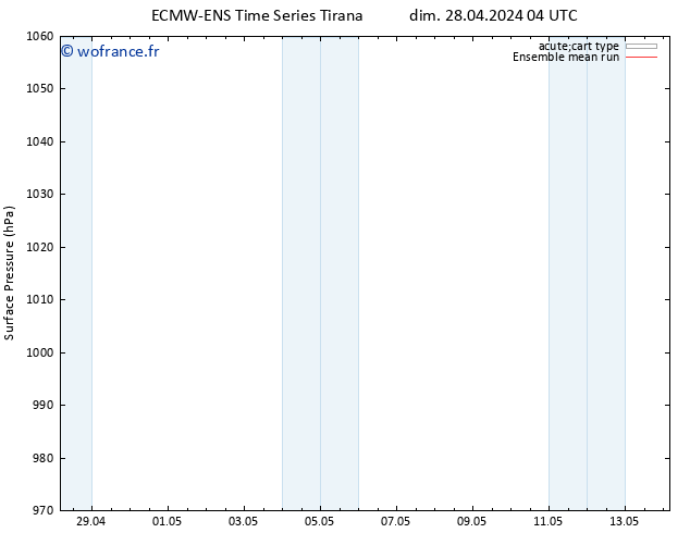 pression de l'air ECMWFTS lun 29.04.2024 04 UTC