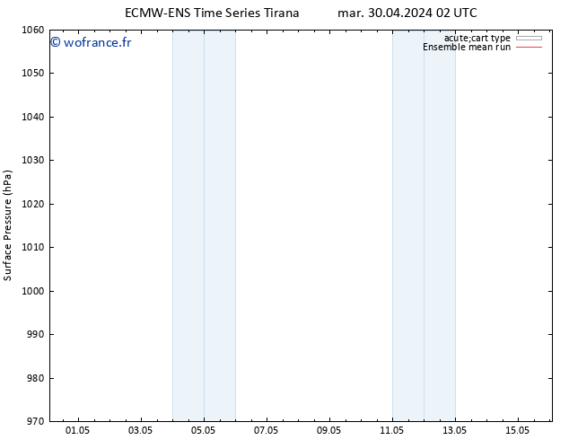 pression de l'air ECMWFTS mer 08.05.2024 02 UTC