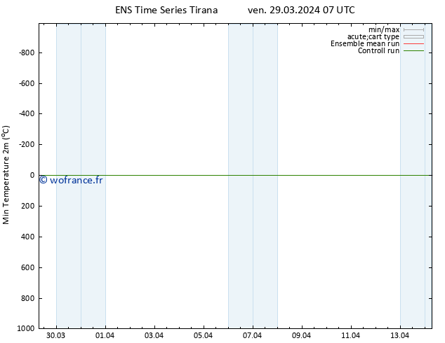 température 2m min GEFS TS ven 29.03.2024 13 UTC