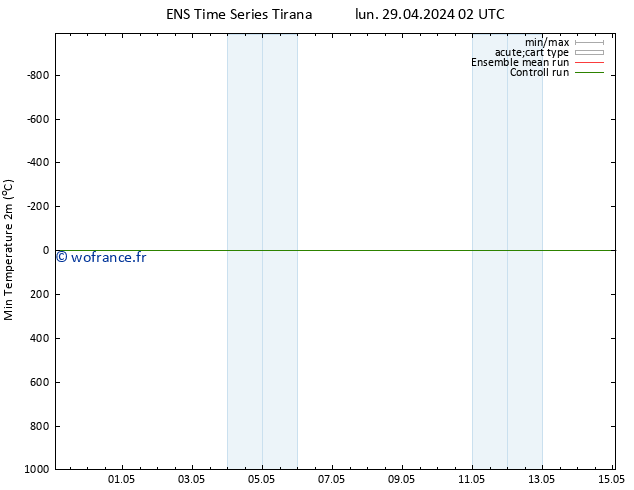 température 2m min GEFS TS lun 29.04.2024 08 UTC
