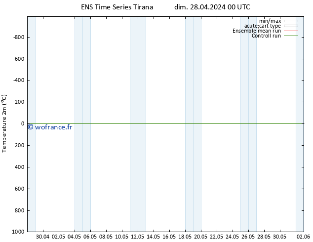 température (2m) GEFS TS lun 29.04.2024 12 UTC