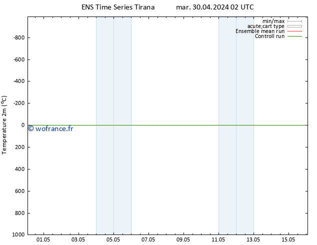 température (2m) GEFS TS mer 08.05.2024 14 UTC