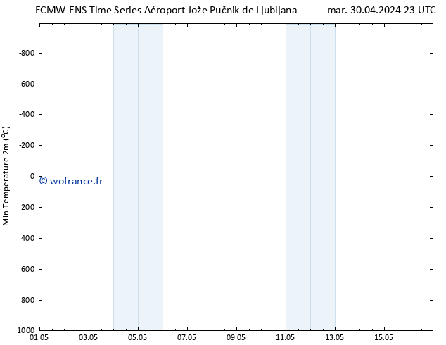 température 2m min ALL TS mer 01.05.2024 11 UTC