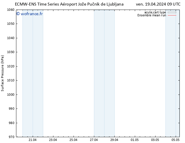 pression de l'air ECMWFTS lun 29.04.2024 09 UTC