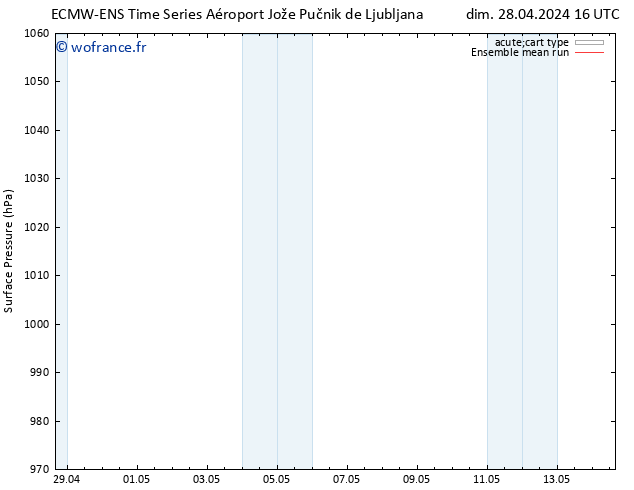 pression de l'air ECMWFTS lun 29.04.2024 16 UTC