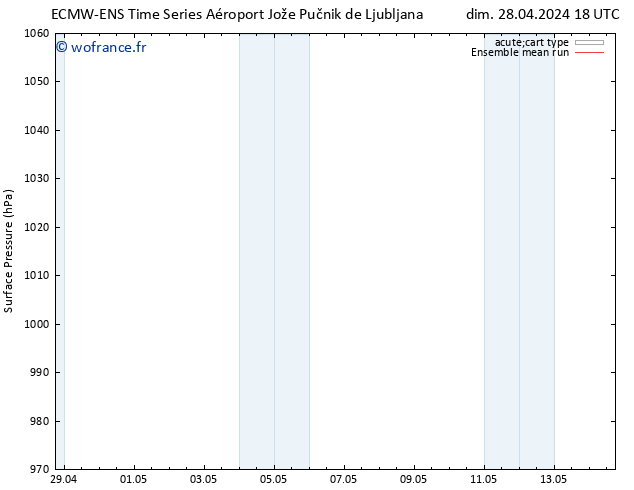 pression de l'air ECMWFTS dim 05.05.2024 18 UTC