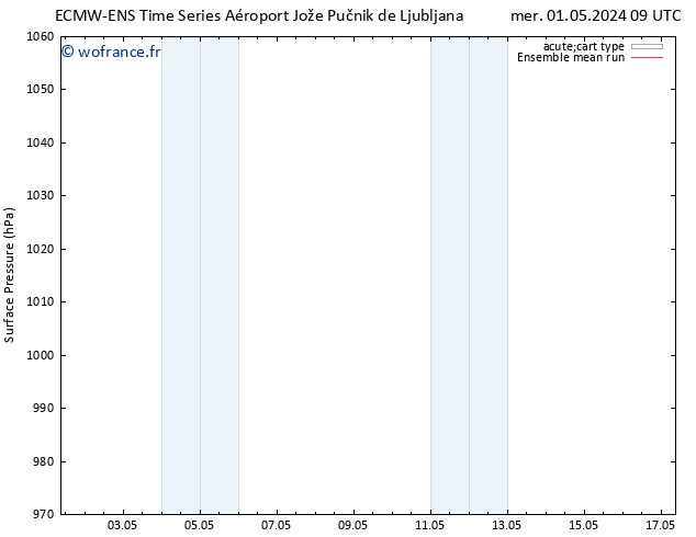 pression de l'air ECMWFTS mar 07.05.2024 09 UTC