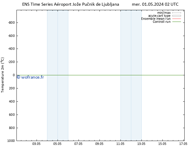 température (2m) GEFS TS lun 13.05.2024 02 UTC