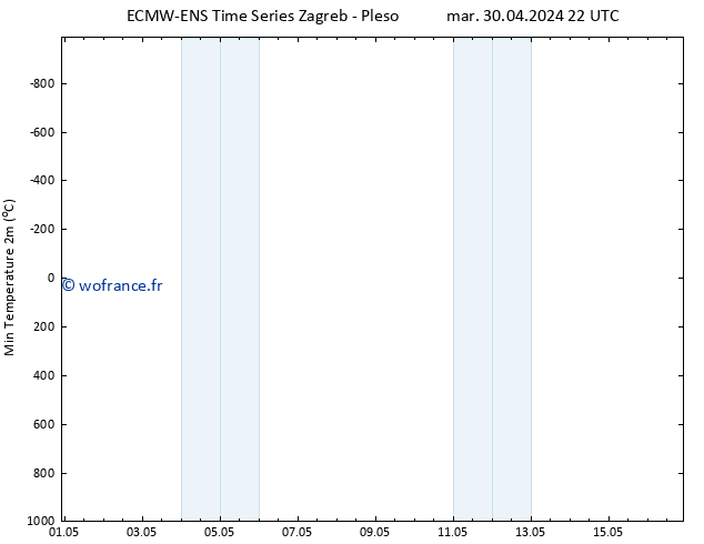 température 2m min ALL TS mer 01.05.2024 10 UTC