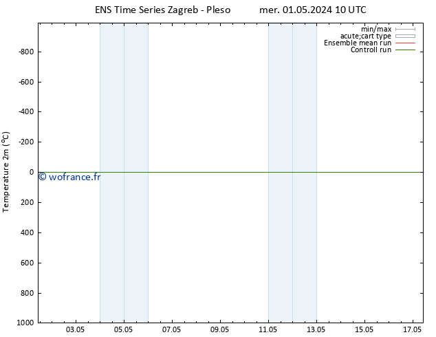 température (2m) GEFS TS dim 05.05.2024 10 UTC