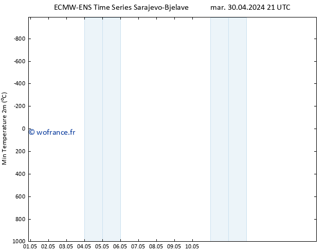 température 2m min ALL TS mer 01.05.2024 09 UTC