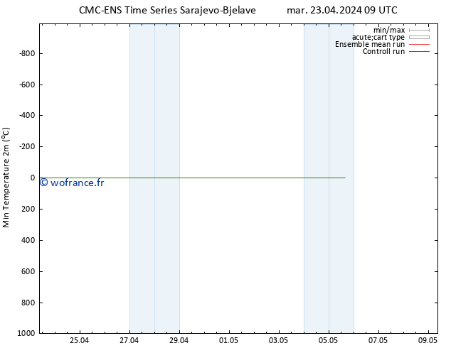 température 2m min CMC TS mar 23.04.2024 09 UTC