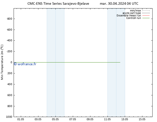 température 2m min CMC TS ven 10.05.2024 04 UTC