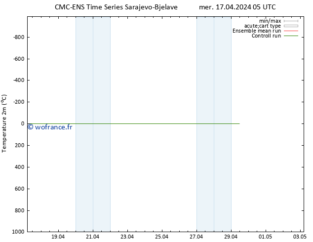 température (2m) CMC TS mer 17.04.2024 11 UTC