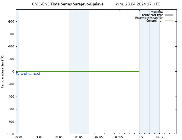 température (2m) CMC TS jeu 02.05.2024 05 UTC