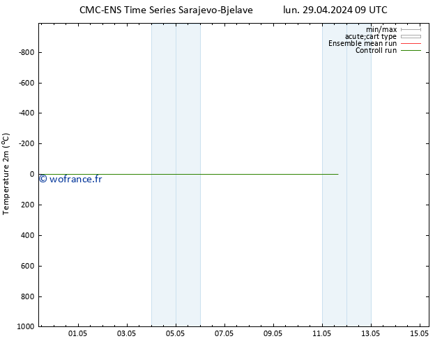 température (2m) CMC TS lun 29.04.2024 09 UTC