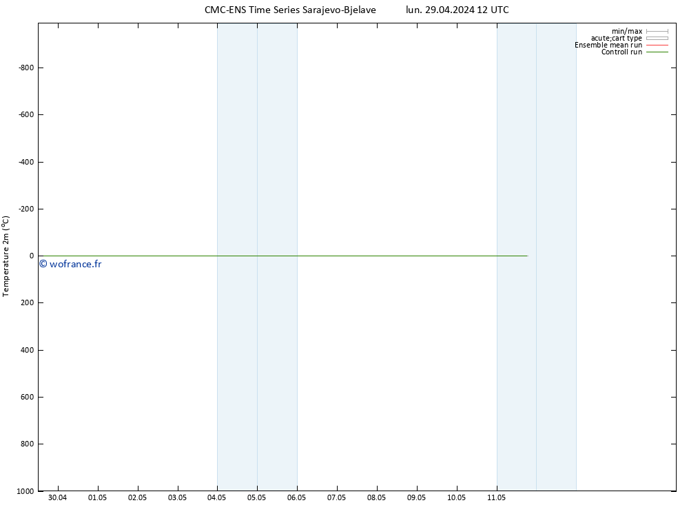 température (2m) CMC TS lun 29.04.2024 12 UTC