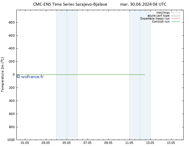 température (2m) CMC TS mar 30.04.2024 10 UTC