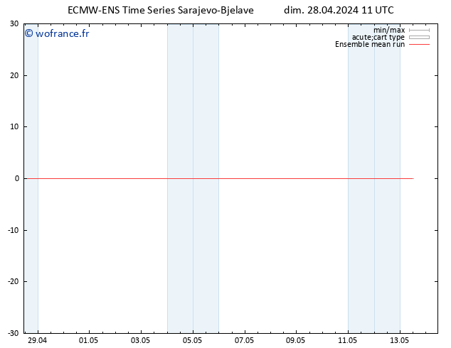 Temp. 850 hPa ECMWFTS lun 29.04.2024 11 UTC