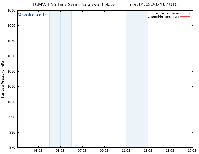 pression de l'air ECMWFTS jeu 02.05.2024 02 UTC