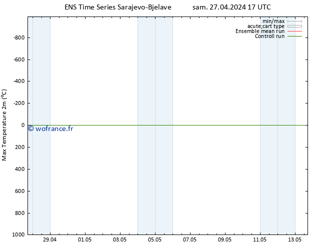 température 2m max GEFS TS sam 27.04.2024 17 UTC