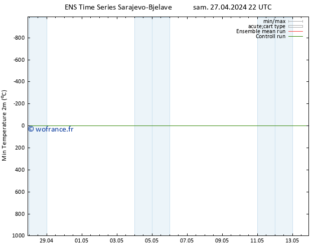 température 2m min GEFS TS dim 28.04.2024 04 UTC