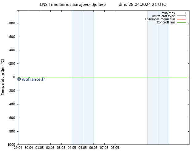 température (2m) GEFS TS dim 28.04.2024 21 UTC