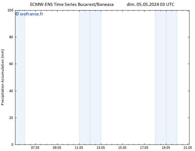Précipitation accum. ALL TS lun 06.05.2024 03 UTC