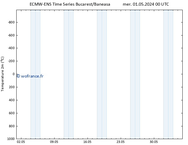 température (2m) ALL TS mer 01.05.2024 06 UTC