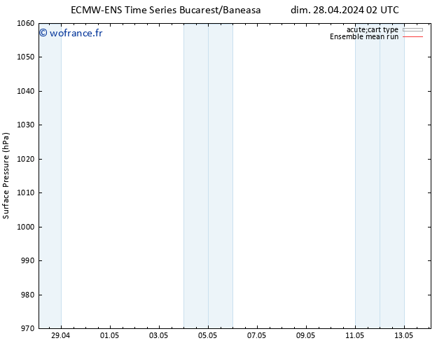 pression de l'air ECMWFTS lun 29.04.2024 02 UTC