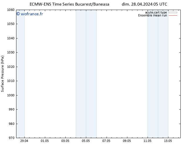 pression de l'air ECMWFTS lun 29.04.2024 05 UTC