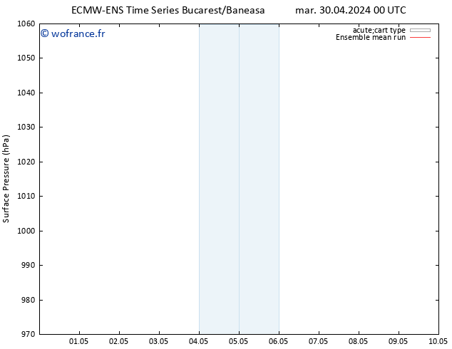 pression de l'air ECMWFTS mer 01.05.2024 00 UTC