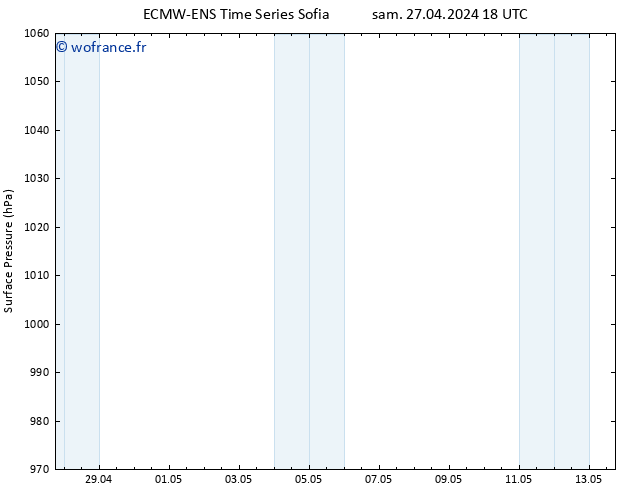 pression de l'air ALL TS sam 27.04.2024 18 UTC