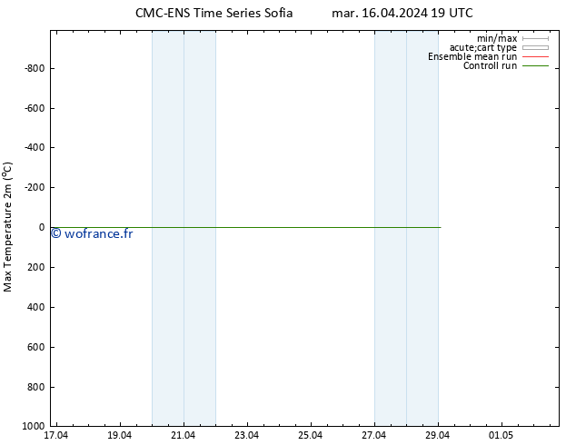 température 2m max CMC TS mar 16.04.2024 19 UTC