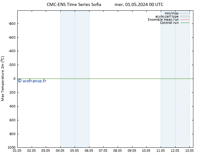 température 2m max CMC TS mer 01.05.2024 12 UTC