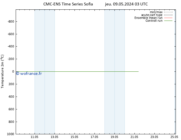 température (2m) CMC TS sam 11.05.2024 03 UTC