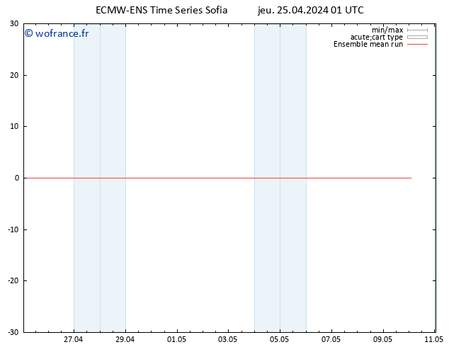 Temp. 850 hPa ECMWFTS ven 26.04.2024 01 UTC