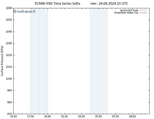 pression de l'air ECMWFTS jeu 25.04.2024 23 UTC