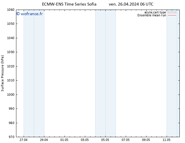 pression de l'air ECMWFTS sam 27.04.2024 06 UTC