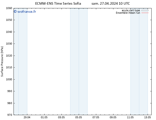 pression de l'air ECMWFTS dim 28.04.2024 10 UTC