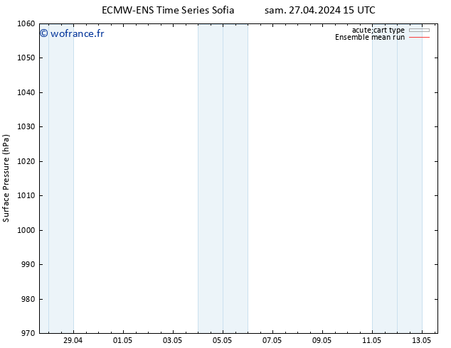 pression de l'air ECMWFTS dim 28.04.2024 15 UTC