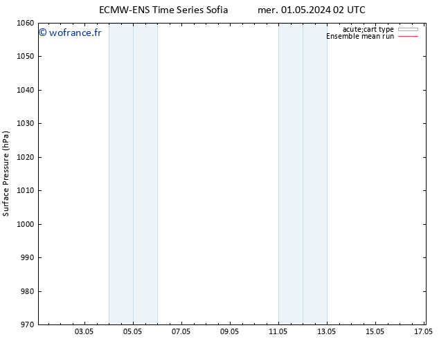 pression de l'air ECMWFTS mar 07.05.2024 02 UTC