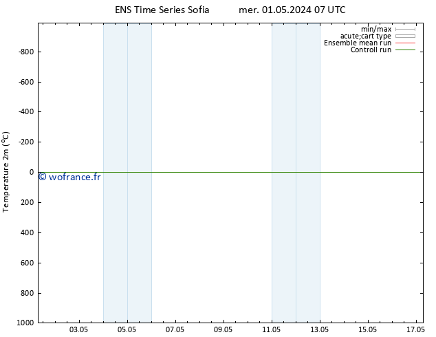 température (2m) GEFS TS mer 01.05.2024 07 UTC