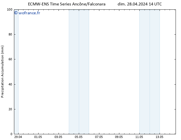 Précipitation accum. ALL TS lun 29.04.2024 14 UTC