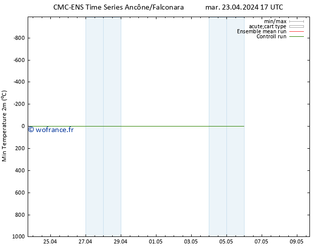 température 2m min CMC TS mar 23.04.2024 17 UTC