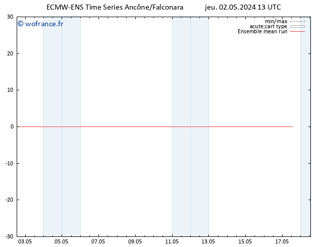 Temp. 850 hPa ECMWFTS ven 03.05.2024 13 UTC