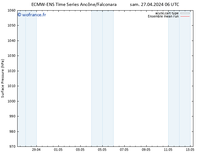 pression de l'air ECMWFTS dim 28.04.2024 06 UTC