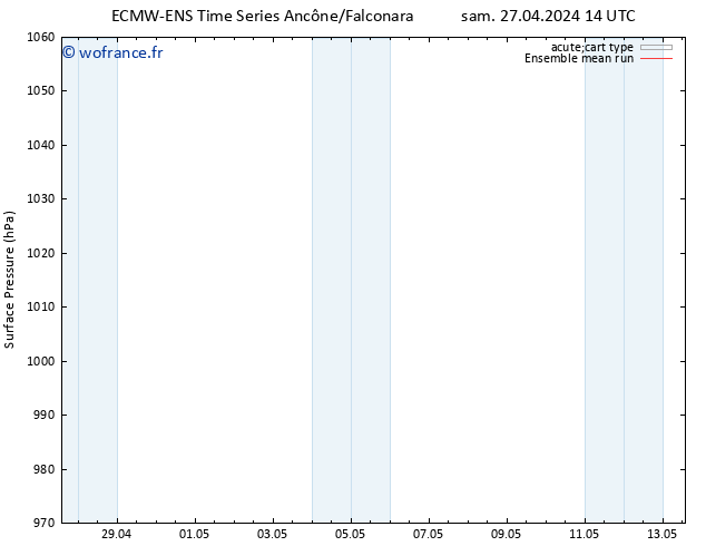 pression de l'air ECMWFTS lun 29.04.2024 14 UTC