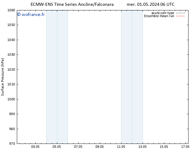 pression de l'air ECMWFTS jeu 02.05.2024 06 UTC