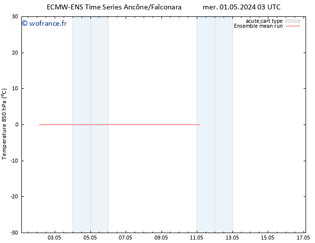 Temp. 850 hPa ECMWFTS jeu 09.05.2024 03 UTC